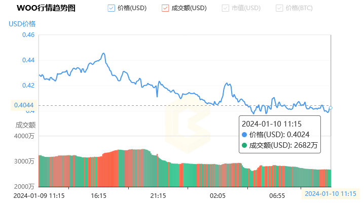 WOO是什么币_WOO代币价格走势图