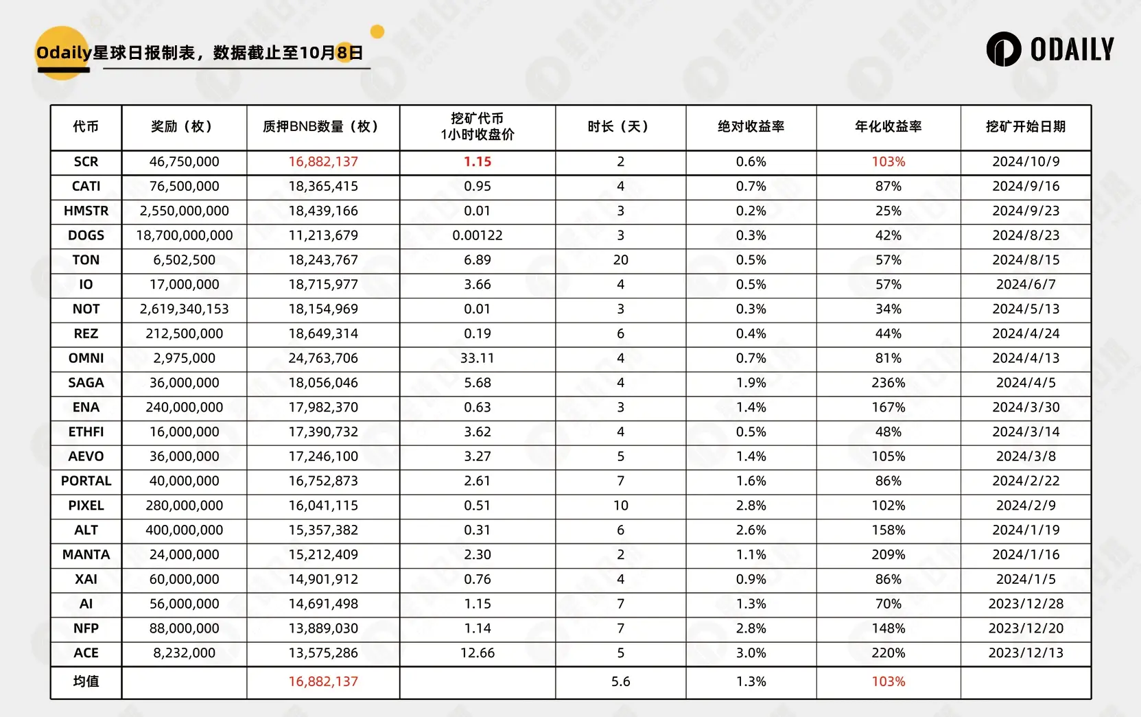 上线币安 Launchpool，如何对 ZK L2 第一链 Scroll 进行估值？