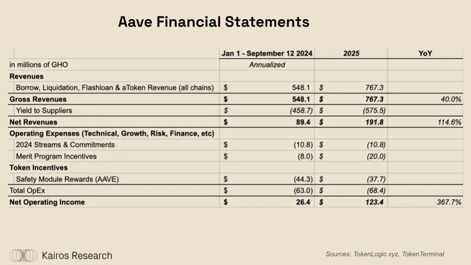 DeFi 的突破时刻：ether.fi、Aave、Sky 和 Lido 的金融转型