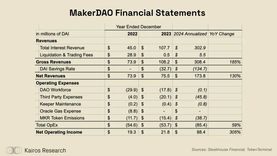 DeFi 的突破时刻：ether.fi、Aave、Sky 和 Lido 的金融转型