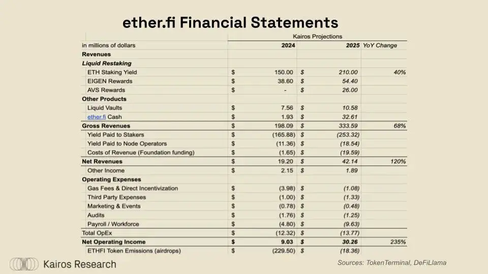 DeFi 的突破时刻：ether.fi、Aave、Sky 和 Lido 的金融转型