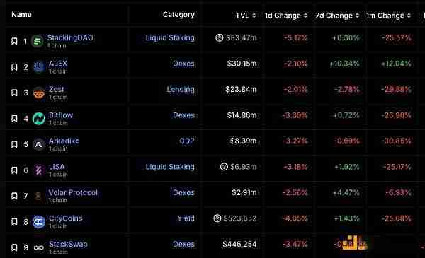 StackingDAO：Stacks DeFi的流动性磁铁