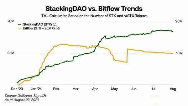 StackingDAO：Stacks DeFi的流动性磁铁