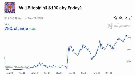 Polymarket预测今日比特币突破10万美元概率达79%