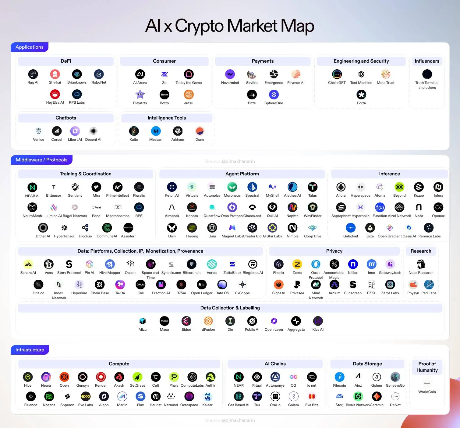 一张图，带你速览 178 个加密 AI 项目的全景