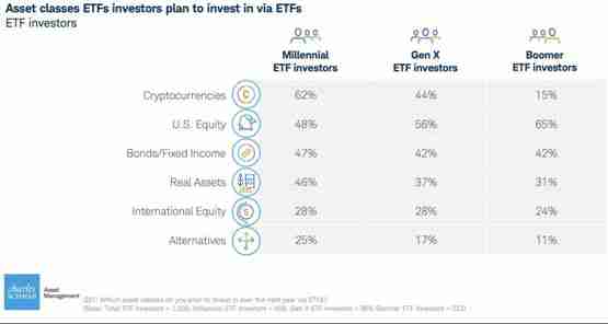 嘉信理财调查：美国投资人热衷于投资持有加密货币的ETF