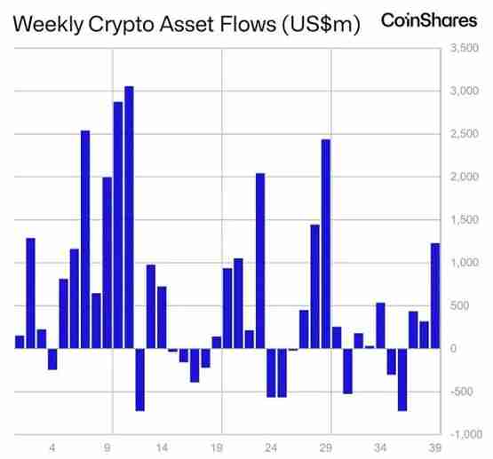 全球加密货币基金上周吸金达12亿美元