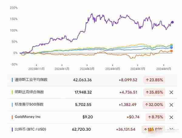 降息后加密货币能否崛起？未来走势如何？