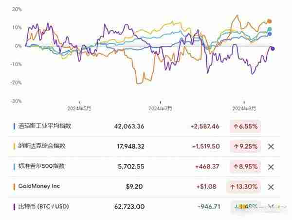 降息后加密货币能否崛起？未来走势如何？